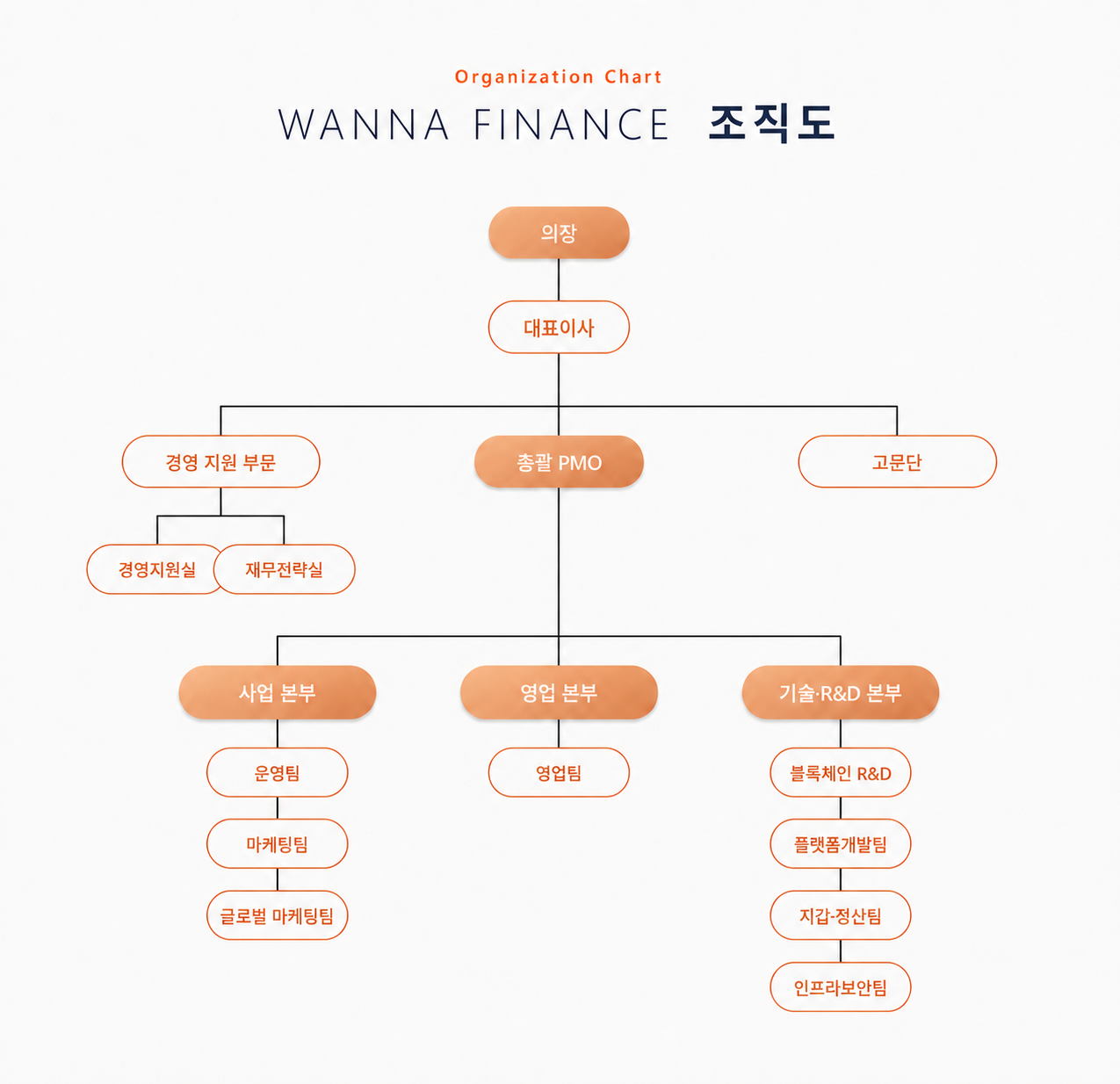 WANNA FINANCE 조직도